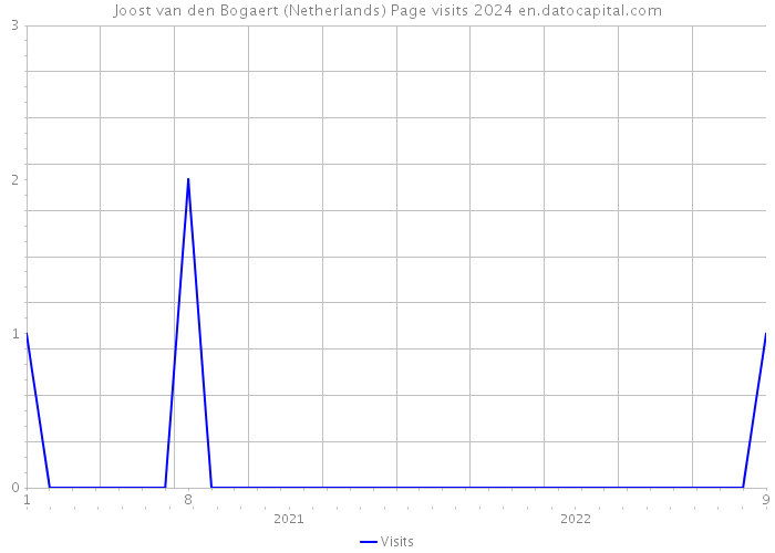 Joost van den Bogaert (Netherlands) Page visits 2024 