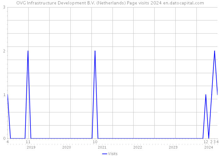 OVG Infrastructure Development B.V. (Netherlands) Page visits 2024 