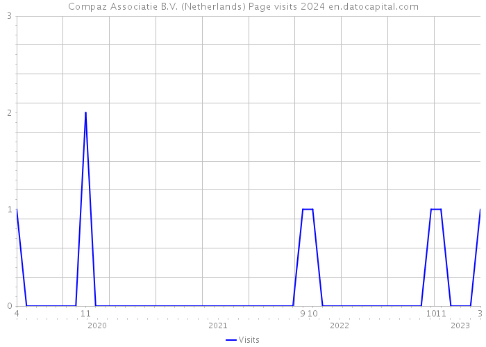 Compaz Associatie B.V. (Netherlands) Page visits 2024 