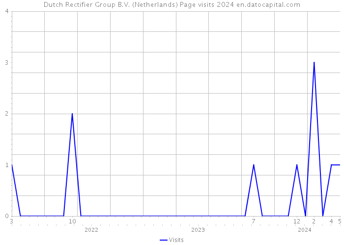 Dutch Rectifier Group B.V. (Netherlands) Page visits 2024 