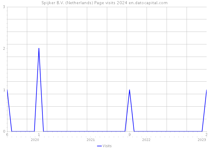 Spijker B.V. (Netherlands) Page visits 2024 