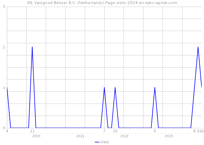 ML Vastgoed Beheer B.V. (Netherlands) Page visits 2024 
