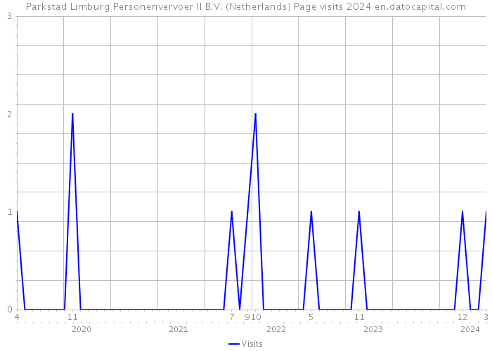 Parkstad Limburg Personenvervoer II B.V. (Netherlands) Page visits 2024 