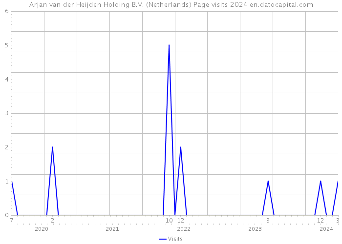 Arjan van der Heijden Holding B.V. (Netherlands) Page visits 2024 