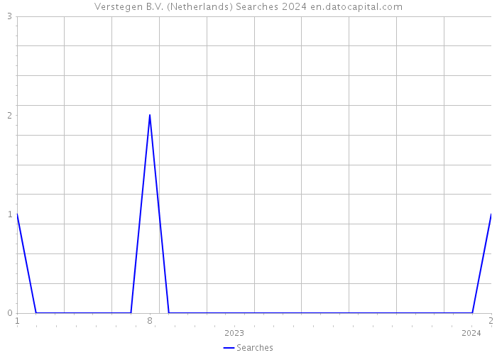 Verstegen B.V. (Netherlands) Searches 2024 