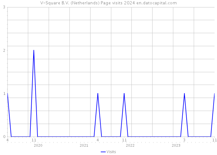 V-Square B.V. (Netherlands) Page visits 2024 