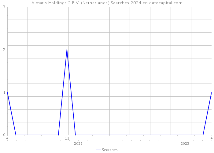Almatis Holdings 2 B.V. (Netherlands) Searches 2024 