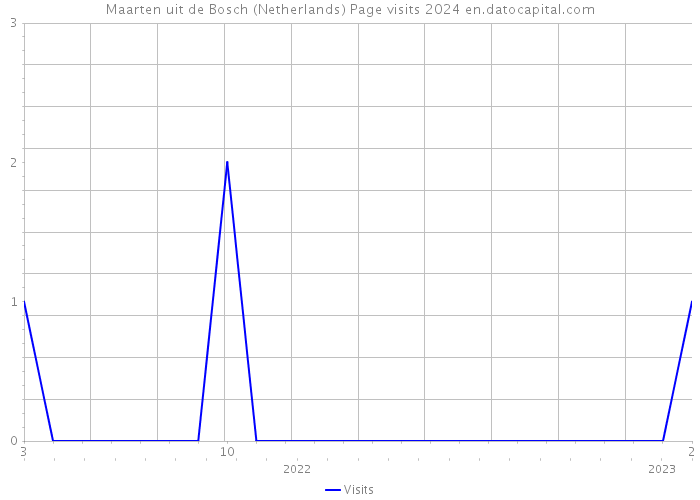 Maarten uit de Bosch (Netherlands) Page visits 2024 