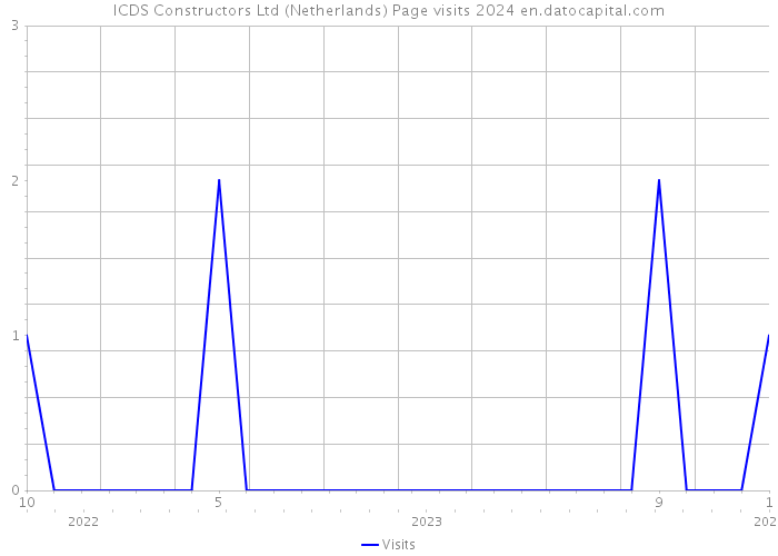 ICDS Constructors Ltd (Netherlands) Page visits 2024 