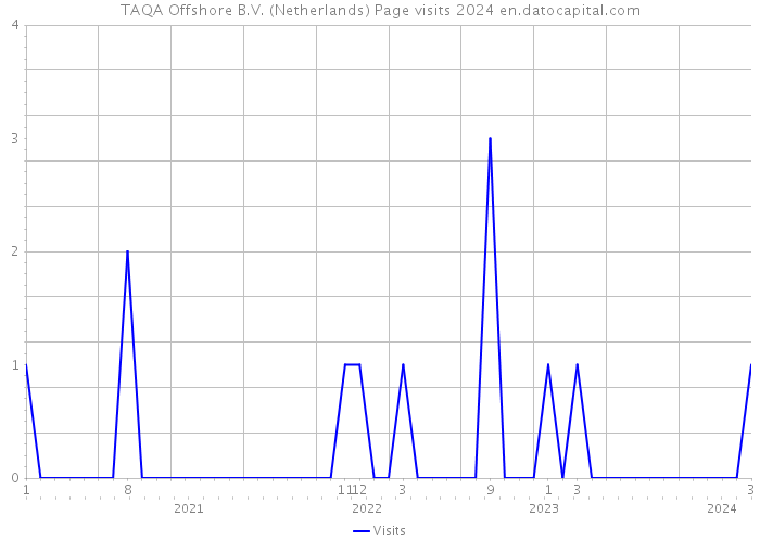 TAQA Offshore B.V. (Netherlands) Page visits 2024 
