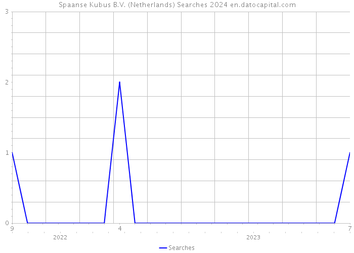 Spaanse Kubus B.V. (Netherlands) Searches 2024 