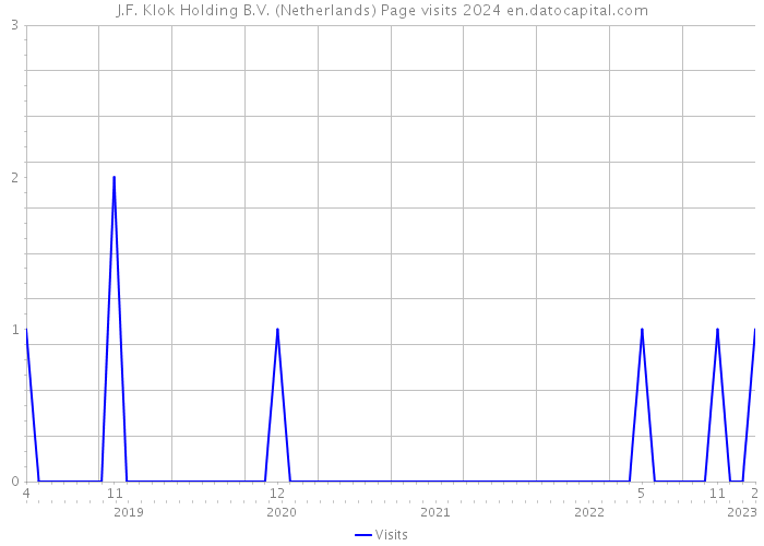 J.F. Klok Holding B.V. (Netherlands) Page visits 2024 