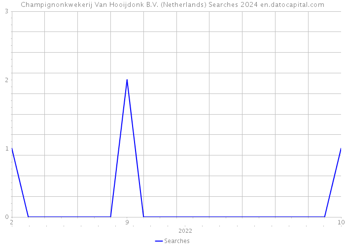 Champignonkwekerij Van Hooijdonk B.V. (Netherlands) Searches 2024 