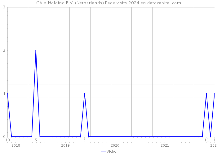 GAIA Holding B.V. (Netherlands) Page visits 2024 