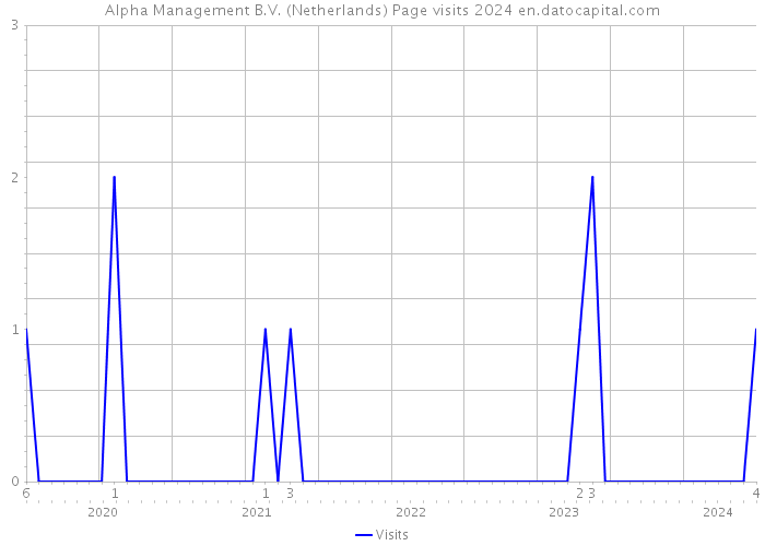 Alpha Management B.V. (Netherlands) Page visits 2024 