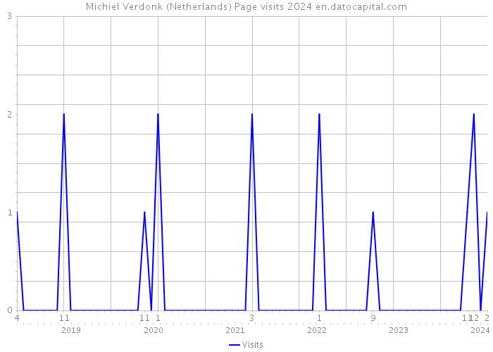 Michiel Verdonk (Netherlands) Page visits 2024 