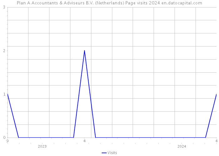 Plan A Accountants & Adviseurs B.V. (Netherlands) Page visits 2024 