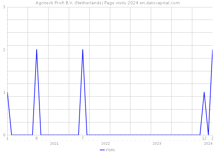 Agritech Profi B.V. (Netherlands) Page visits 2024 