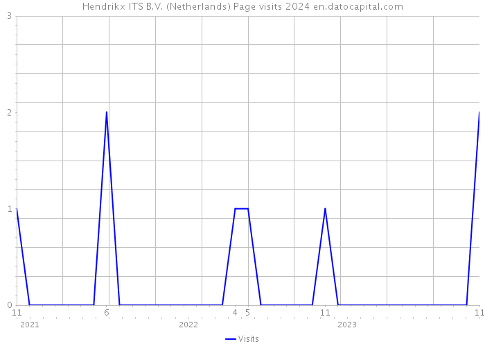 Hendrikx ITS B.V. (Netherlands) Page visits 2024 