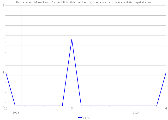 Rotterdam Main Port Project B.V. (Netherlands) Page visits 2024 