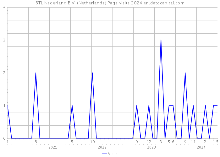 BTL Nederland B.V. (Netherlands) Page visits 2024 