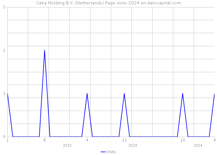 Geka Holding B.V. (Netherlands) Page visits 2024 