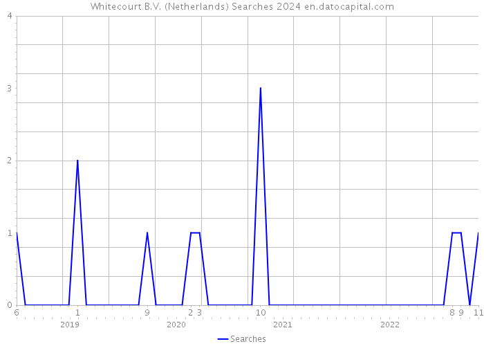 Whitecourt B.V. (Netherlands) Searches 2024 
