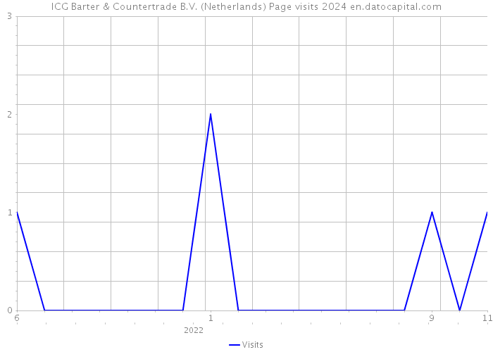 ICG Barter & Countertrade B.V. (Netherlands) Page visits 2024 