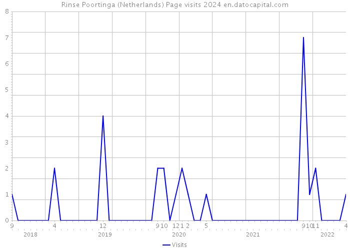 Rinse Poortinga (Netherlands) Page visits 2024 
