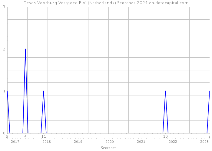 Devos Voorburg Vastgoed B.V. (Netherlands) Searches 2024 