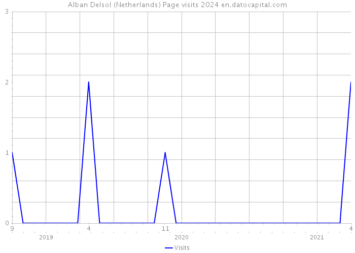 Alban Delsol (Netherlands) Page visits 2024 