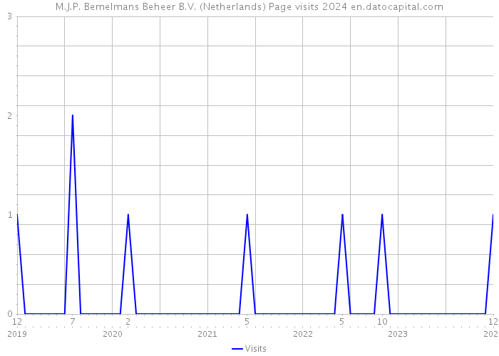 M.J.P. Bemelmans Beheer B.V. (Netherlands) Page visits 2024 