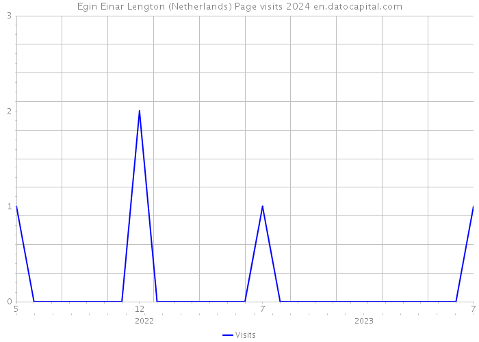 Egin Einar Lengton (Netherlands) Page visits 2024 
