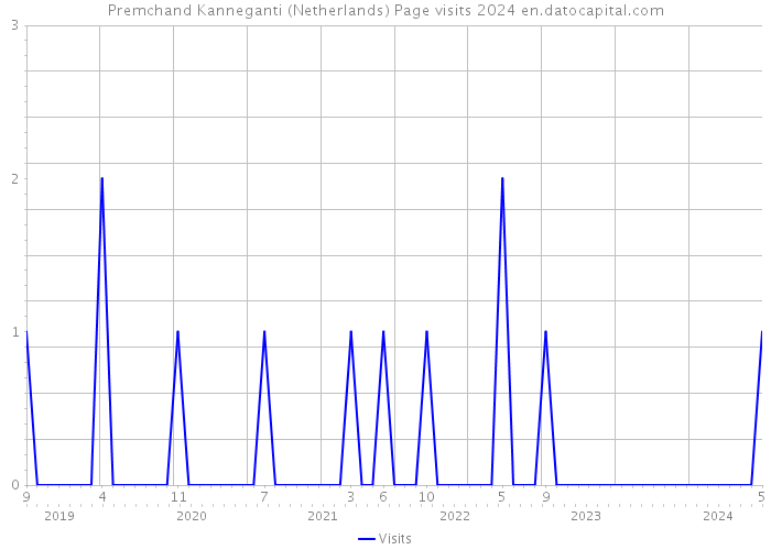 Premchand Kanneganti (Netherlands) Page visits 2024 