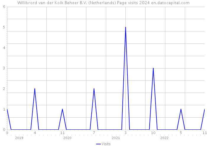 Willibrord van der Kolk Beheer B.V. (Netherlands) Page visits 2024 