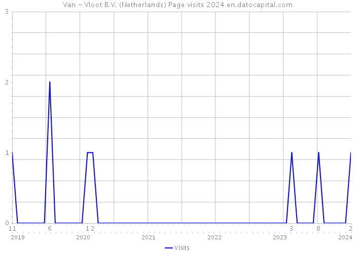 Van - Vloot B.V. (Netherlands) Page visits 2024 