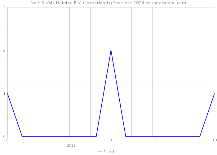 Valk & Valk Holding B.V. (Netherlands) Searches 2024 