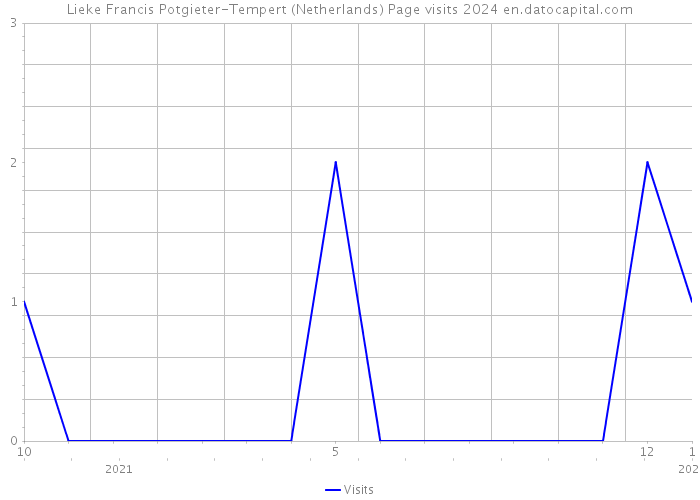 Lieke Francis Potgieter-Tempert (Netherlands) Page visits 2024 
