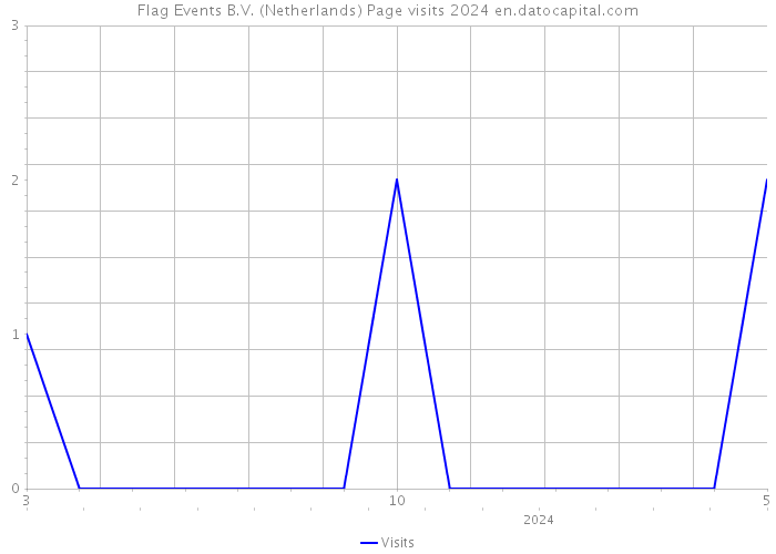 Flag Events B.V. (Netherlands) Page visits 2024 
