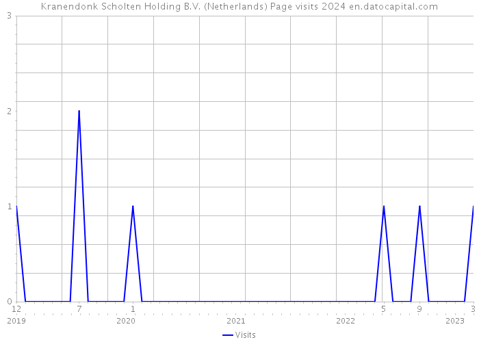 Kranendonk Scholten Holding B.V. (Netherlands) Page visits 2024 