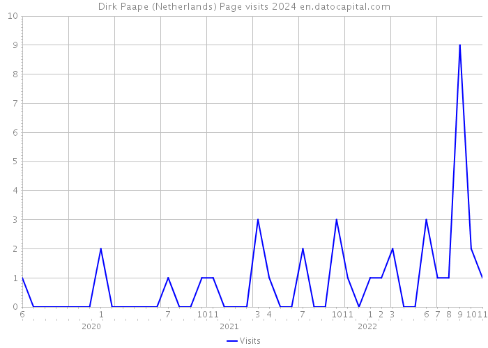 Dirk Paape (Netherlands) Page visits 2024 