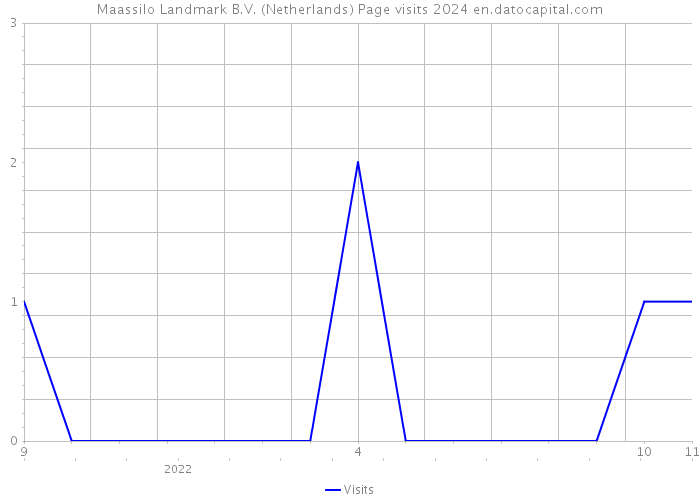 Maassilo Landmark B.V. (Netherlands) Page visits 2024 