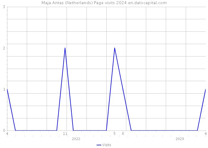 Maja Antas (Netherlands) Page visits 2024 