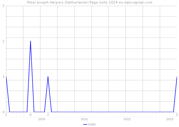 Peter Joseph Herpers (Netherlands) Page visits 2024 