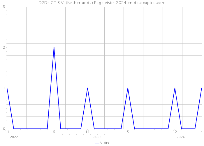 D2D-ICT B.V. (Netherlands) Page visits 2024 
