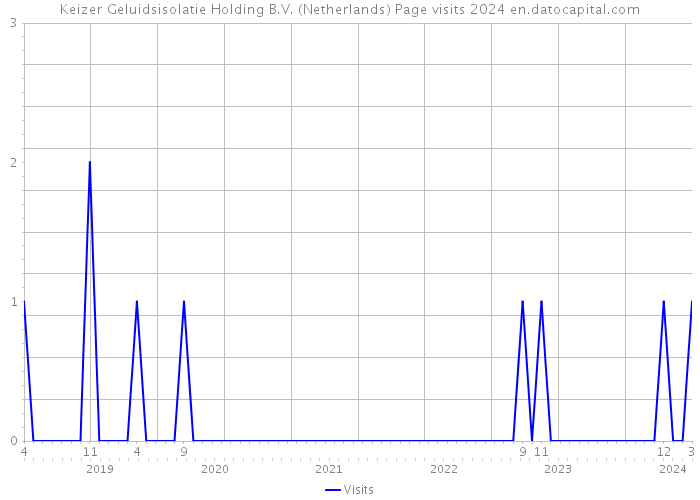 Keizer Geluidsisolatie Holding B.V. (Netherlands) Page visits 2024 