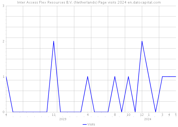 Inter Access Flex Resources B.V. (Netherlands) Page visits 2024 