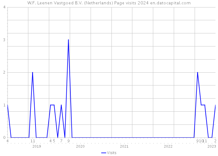 W.F. Leenen Vastgoed B.V. (Netherlands) Page visits 2024 