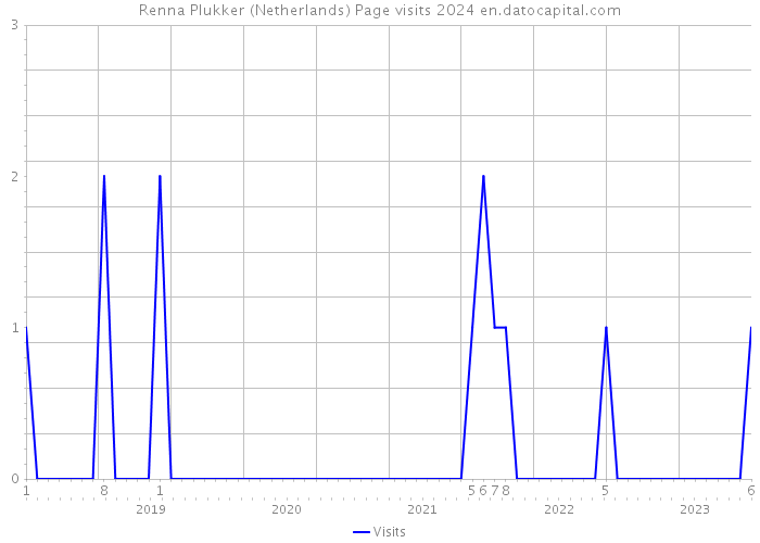 Renna Plukker (Netherlands) Page visits 2024 