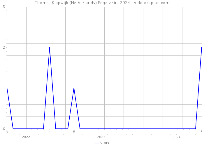 Thomas Klapwijk (Netherlands) Page visits 2024 